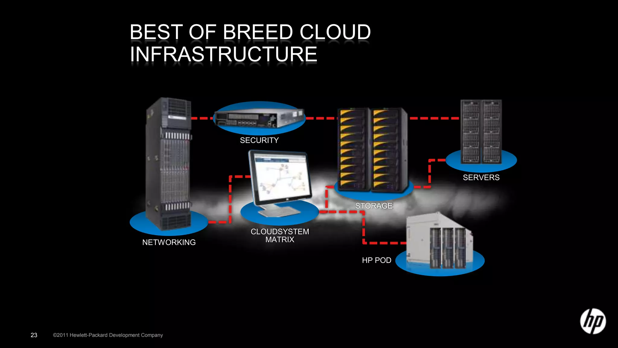 BEST OF BREED CLOUD
                                 INFRASTRUCTURE


                                                   SECURITY



                                                                             SERVERS


                                                                   STORAGE


                                                     CLOUDSYSTEM
                                      NETWORKING        MATRIX

                                                                    HP POD




23   ©2011 Hewlett-Packard Development Company
 