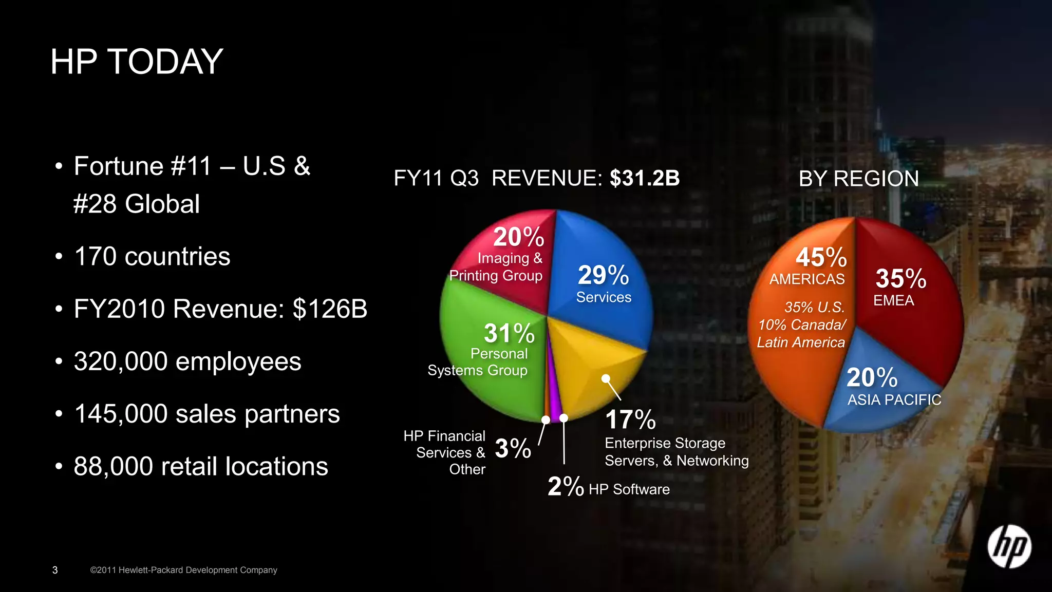 HP TODAY

• Fortune #11 – U.S &                           FY11 Q3 REVENUE: $31.2B                                     BY REGION
  #28 Global
                                                               20%
• 170 countries                                            Imaging &                                       45%
                                                      Printing Group      29%                          AMERICAS          35%
                                                                          Services
• FY2010 Revenue: $126B                                                                                   35% U.S.
                                                                                                      10% Canada/
                                                                                                                         EMEA

                                                           31%                                        Latin America
• 320,000 employees                                      Personal
                                                   Systems Group
                                                                                                                      20%
                                                                                                                      ASIA PACIFIC
• 145,000 sales partners                                                      17%
                                                HP Financial                  Enterprise Storage
                                                 Services &    3%
• 88,000 retail locations                             Other
                                                                              Servers, & Networking

                                                                       2% HP Software

3   ©2011 Hewlett-Packard Development Company
 