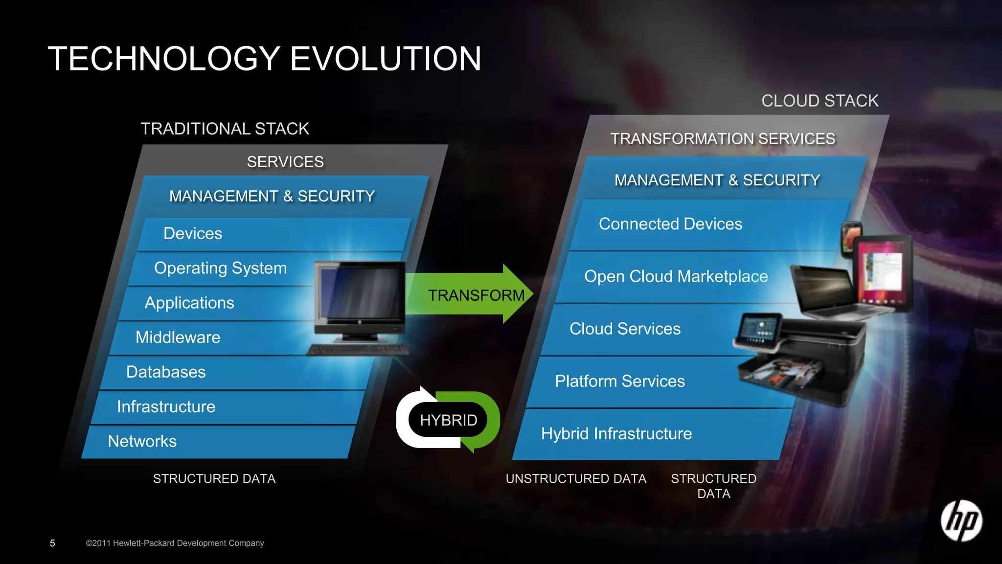 TECHNOLOGY EVOLUTION
                                                                                                CLOUD STACK
                TRADITIONAL STACK
                                                                          TRANSFORMATION SERVICES
                                         SERVICES
                                                                           MANAGEMENT & SECURITY
                       MANAGEMENT & SECURITY
                                                                         Connected Devices
                     Devices

                   Operating System                                   Open Cloud Marketplace
                 Applications                       TRANSFORM

                                                                    Cloud Services
               Middleware

             Databases
                                                                  Platform Services
           Infrastructure
                                                    HYBRID
        Networks                                                 Hybrid Infrastructure

                   STRUCTURED DATA                           UNSTRUCTURED DATA     STRUCTURED
                                                                                      DATA


5   ©2011 Hewlett-Packard Development Company
 