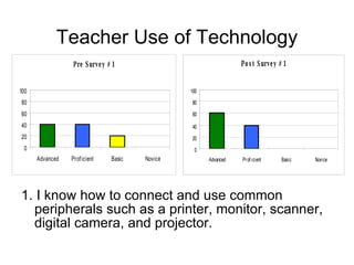 Teacher Use of Technology 1. I know how to connect and use common peripherals such as a printer, monitor, scanner, digital camera, and projector. 