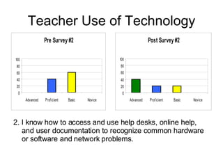 Teacher Use of Technology 2. I know how to access and use help desks, online help, and user documentation to recognize common hardware or software and network problems. 