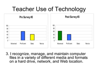 Teacher Use of Technology 3. I recognize, manage, and maintain computer files in a variety of different media and formats on a hard drive, network, and Web location. 