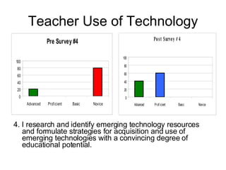 Teacher Use of Technology 4. I research and identify emerging technology resources and formulate strategies for acquisition and use of emerging technologies with a convincing degree of educational potential. 