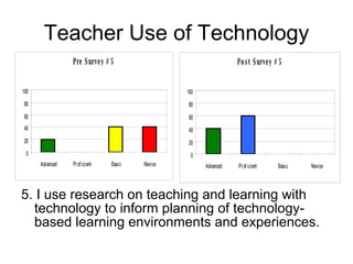 Teacher Use of Technology 5. I use research on teaching and learning with technology to inform planning of technology-based learning environments and experiences. 