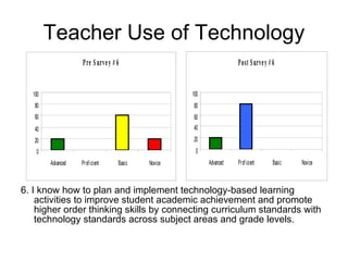 Teacher Use of Technology 6. I know how to plan and implement technology-based learning activities to improve student academic achievement and promote higher order thinking skills by connecting curriculum standards with technology standards across subject areas and grade levels. 