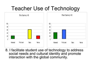 Teacher Use of Technology 8. I facilitate student use of technology to address social needs and cultural identity and promote interaction with the global community. 