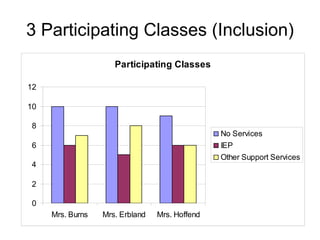 3 Participating Classes (Inclusion) 