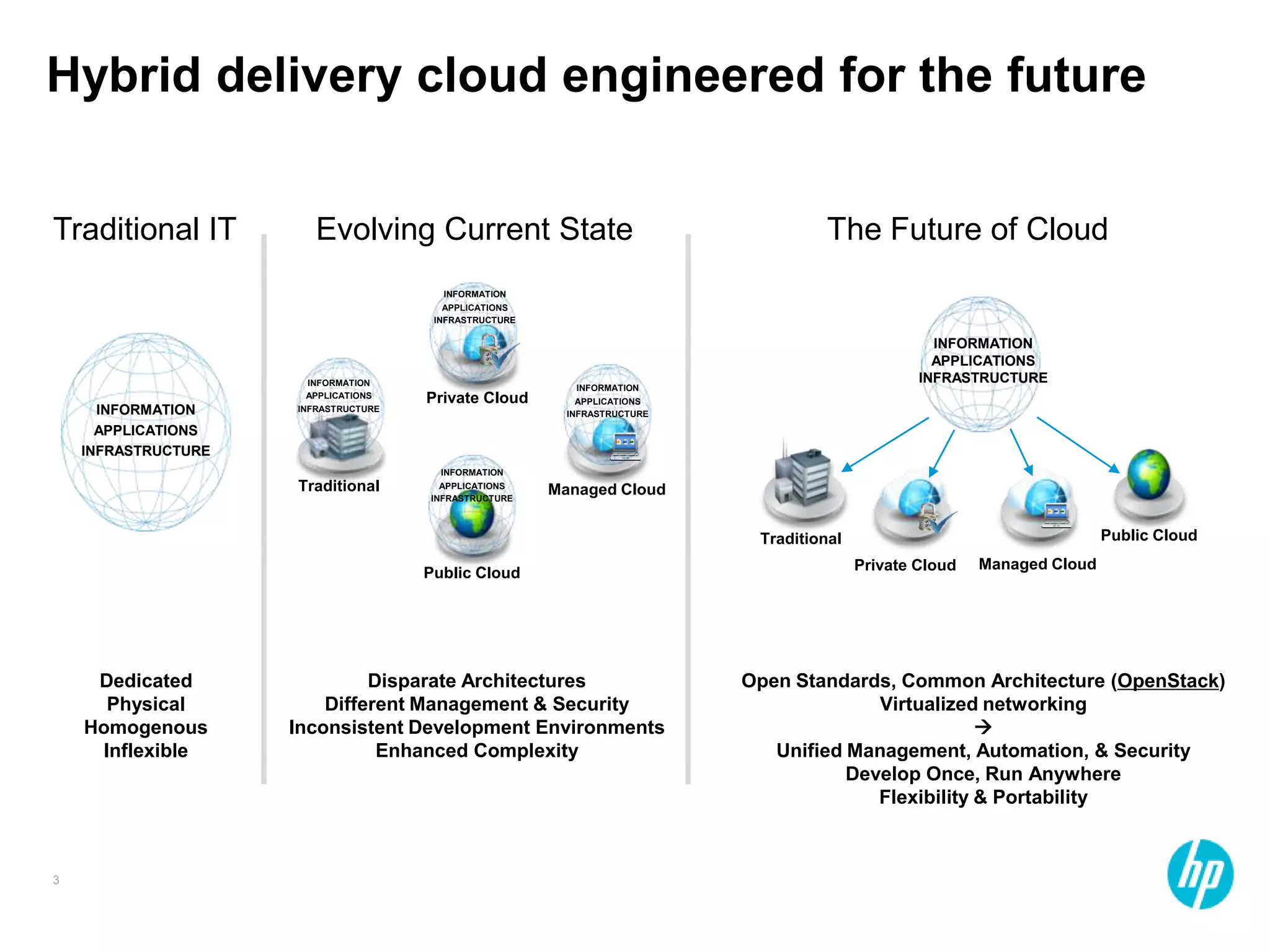 Hybrid delivery cloud engineered for the future


Traditional IT          Evolving Current State                                       The Future of Cloud
                                        INFORMATION
                                         APPLICATIONS
                                       INFRASTRUCTURE

                                                                                                    INFORMATION
                                                                                                    APPLICATIONS
                      INFORMATION                                                                 INFRASTRUCTURE
                                                           INFORMATION
                      APPLICATIONS    Private Cloud         APPLICATIONS
      INFORMATION    INFRASTRUCTURE
                                                          INFRASTRUCTURE

      APPLICATIONS
    INFRASTRUCTURE
                                        INFORMATION
                     Traditional        APPLICATIONS
                                                        Managed Cloud
                                      INFRASTRUCTURE



                                                                            Traditional                                   Public Cloud
                                                                                          Private Cloud   Managed Cloud
                                      Public Cloud




     Dedicated                Disparate Architectures                      Open Standards, Common Architecture (OpenStack)
      Physical           Different Management & Security                                 Virtualized networking
    Homogenous       Inconsistent Development Environments                                           
     Inflexible                Enhanced Complexity                            Unified Management, Automation, & Security
                                                                                      Develop Once, Run Anywhere
                                                                                         Flexibility & Portability



3
 