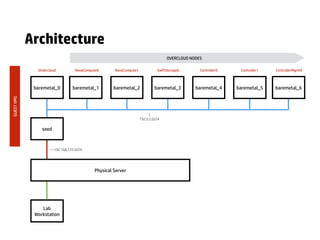 Architecture
seed
baremetal_0 baremetal_1 baremetal_2 baremetal_3 baremetal_4 baremetal_5 baremetal_6
Lab

Workstation
Physical Server
—192.168.122.0/24
|
192.0.2.0/24
Undercloud NovaCompute0 NovaCompute1 SwiftStorage0 Controller0 Controller1 ControllerMgmt0
OVERCLOUD NODES
GUESTVMS
 