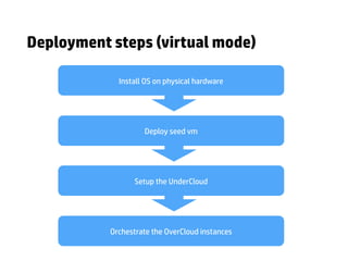 Install OS on physical hardware
Deploy seed vm
Setup the UnderCloud
Orchestrate the OverCloud instances
Deployment steps (virtual mode)
 