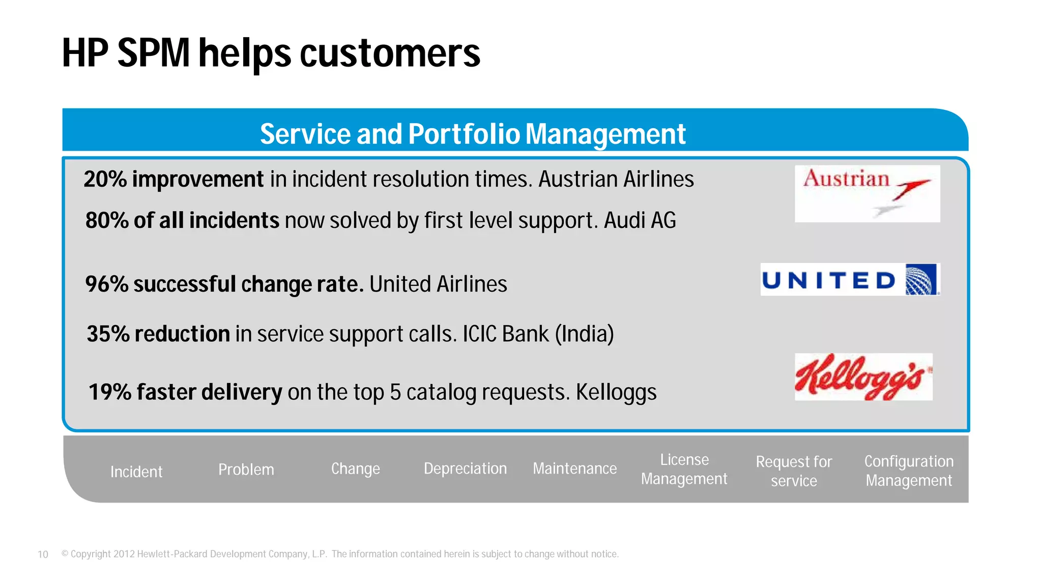 © Copyright 2012 Hewlett-Packard Development Company, L.P. The information contained herein is subject to change without notice.10
HP SPM helps customers
Service and Portfolio Management
ProblemIncident Depreciation Configuration
Management
Change
License
Management
Request for
service
Maintenance
20% improvement in incident resolution times. Austrian Airlines
80% of all incidents now solved by first level support. Audi AG
96% successful change rate. United Airlines
35% reduction in service support calls. ICIC Bank (India)
19% faster delivery on the top 5 catalog requests. Kelloggs
 