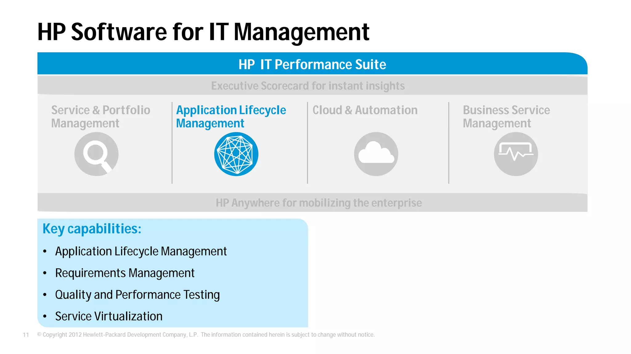 © Copyright 2012 Hewlett-Packard Development Company, L.P. The information contained herein is subject to change without notice.11
HP Software for IT Management
HP IT Performance Suite
Key capabilities:
• Application Lifecycle Management
• Requirements Management
• Quality and Performance Testing
• Service Virtualization
Service & Portfolio
Management
Cloud & Automation
HP Anywhere for mobilizing the enterprise
Executive Scorecard for instant insights
Business Service
Management
Application Lifecycle
Management
 