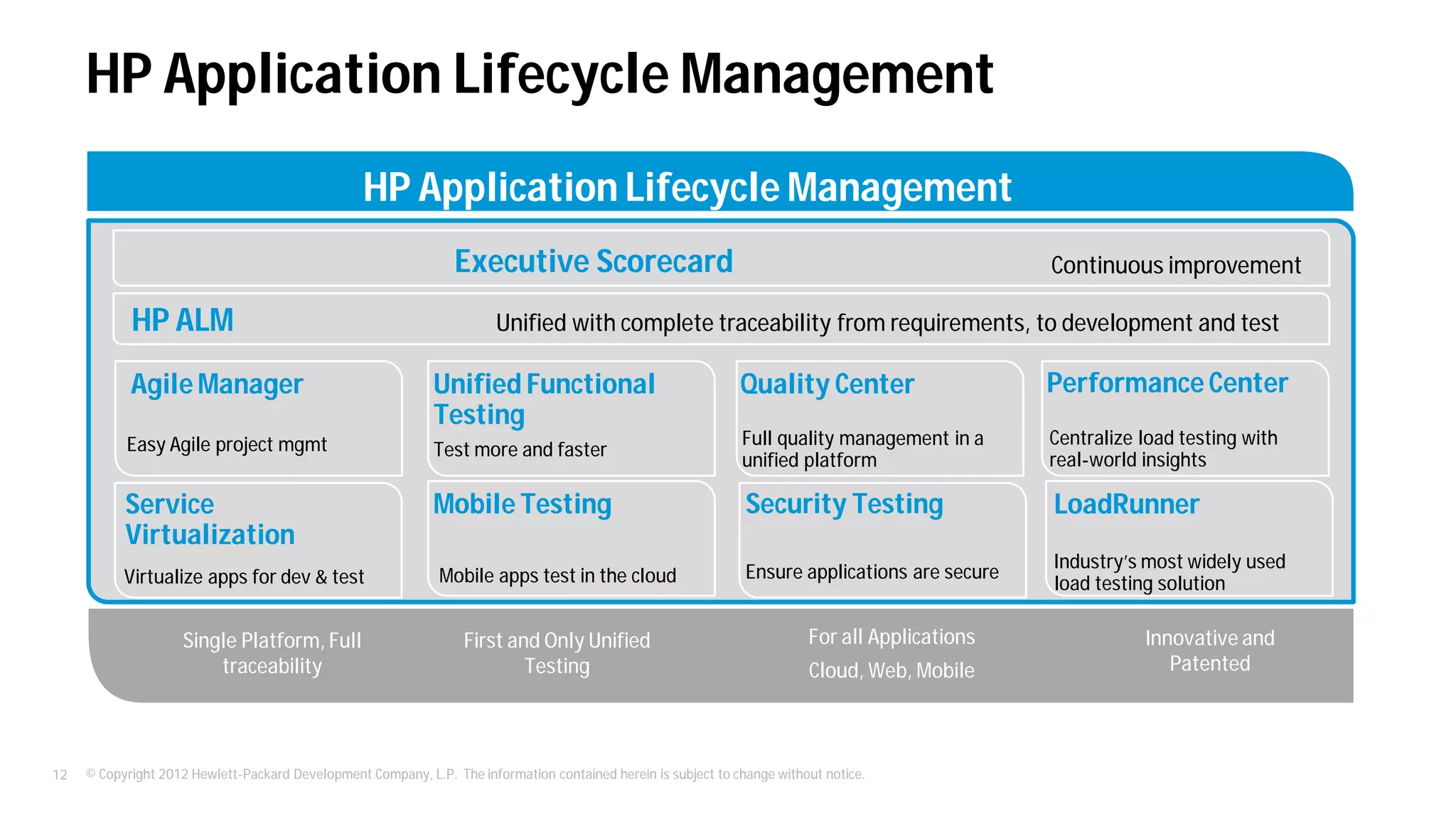 © Copyright 2012 Hewlett-Packard Development Company, L.P. The information contained herein is subject to change without notice.12
HP Application Lifecycle Management
HP Application Lifecycle Management
Full quality management in a
unified platform
Quality Center
Unified with complete traceability from requirements, to development and test
Unified Functional
Testing
Test more and fasterEasy Agile project mgmt
Agile Manager
Service
Virtualization
Mobile apps test in the cloud
Mobile Testing Security Testing
Performance Center
Centralize load testing with
real-world insights
LoadRunner
Executive Scorecard Continuous improvement
HP ALM
Virtualize apps for dev & test Ensure applications are secure
Industry’s most widely used
load testing solution
Single Platform, Full
traceability
For all Applications
Cloud, Web, Mobile
First and Only Unified
Testing
Innovative and
Patented
 