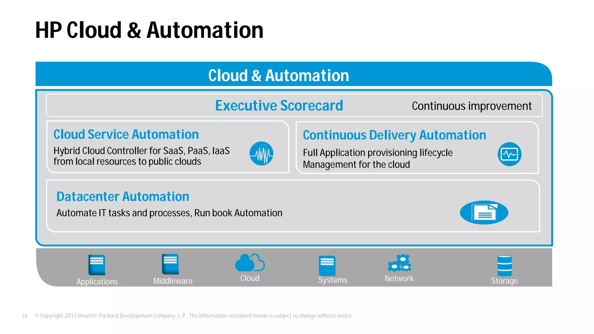 © Copyright 2012 Hewlett-Packard Development Company, L.P. The information contained herein is subject to change without notice.16
HP Cloud & Automation
Cloud & Automation
Executive Scorecard Continuous improvement
Cloud Service Automation
Hybrid Cloud Controller for SaaS, PaaS, IaaS
from local resources to public clouds
Continuous Delivery Automation
Full Application provisioning lifecycle
Management for the cloud
Datacenter Automation
Automate IT tasks and processes, Run book Automation
Cloud StorageApplications NetworkMiddleware Systems
 