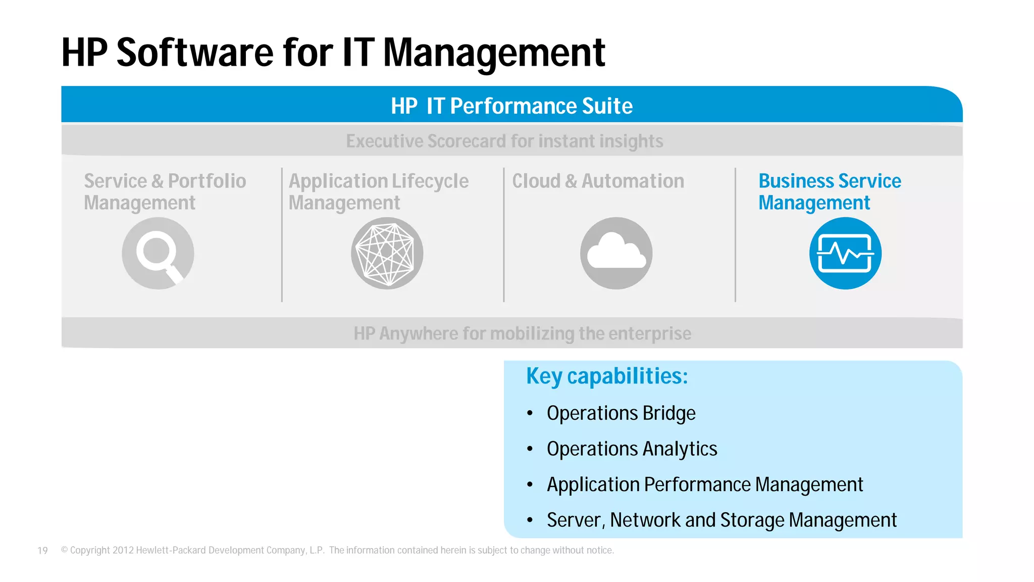 © Copyright 2012 Hewlett-Packard Development Company, L.P. The information contained herein is subject to change without notice.19
HP Software for IT Management
HP IT Performance Suite
Key capabilities:
• Operations Bridge
• Operations Analytics
• Application Performance Management
• Server, Network and Storage Management
Service & Portfolio
Management
Cloud & Automation
HP Anywhere for mobilizing the enterprise
Executive Scorecard for instant insights
Application Lifecycle
Management
Business Service
Management
 