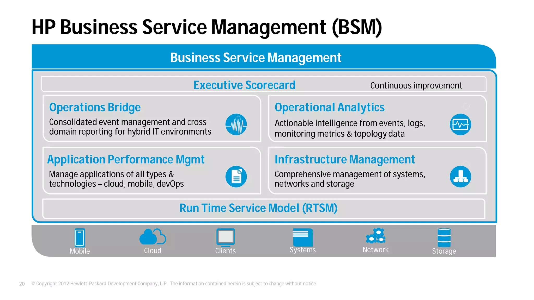 © Copyright 2012 Hewlett-Packard Development Company, L.P. The information contained herein is subject to change without notice.20
e
HP Business Service Management (BSM)
Operational Analytics
Actionable intelligence from events, logs,
monitoring metrics & topology data
Business Service Management
Operations Bridge
Consolidated event management and cross
domain reporting for hybrid IT environments
Infrastructure Management
Comprehensive management of systems,
networks and storage
Application Performance Mgmt
Manage applications of all types &
technologies – cloud, mobile, devOps
Run Time Service Model (RTSM)
Cloud StorageSystems NetworkClientsMobile
Executive Scorecard Continuous improvement
 