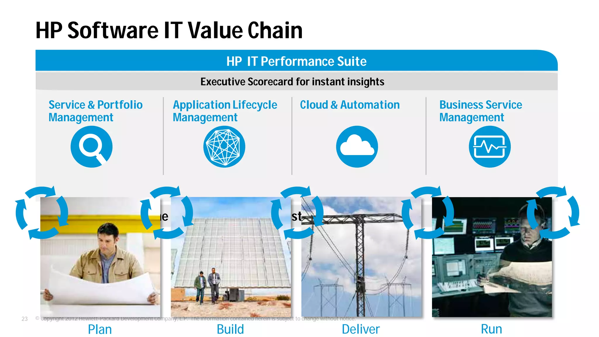 © Copyright 2012 Hewlett-Packard Development Company, L.P. The information contained herein is subject to change without notice.23
HP Software IT Value Chain
Service & Portfolio
Management
Cloud & AutomationApplication Lifecycle
Management
HP IT Performance Suite
Executive Scorecard for instant insights
Business Service
Management
What are the key things that IT must do—and do well?
Plan Build Deliver Run
 