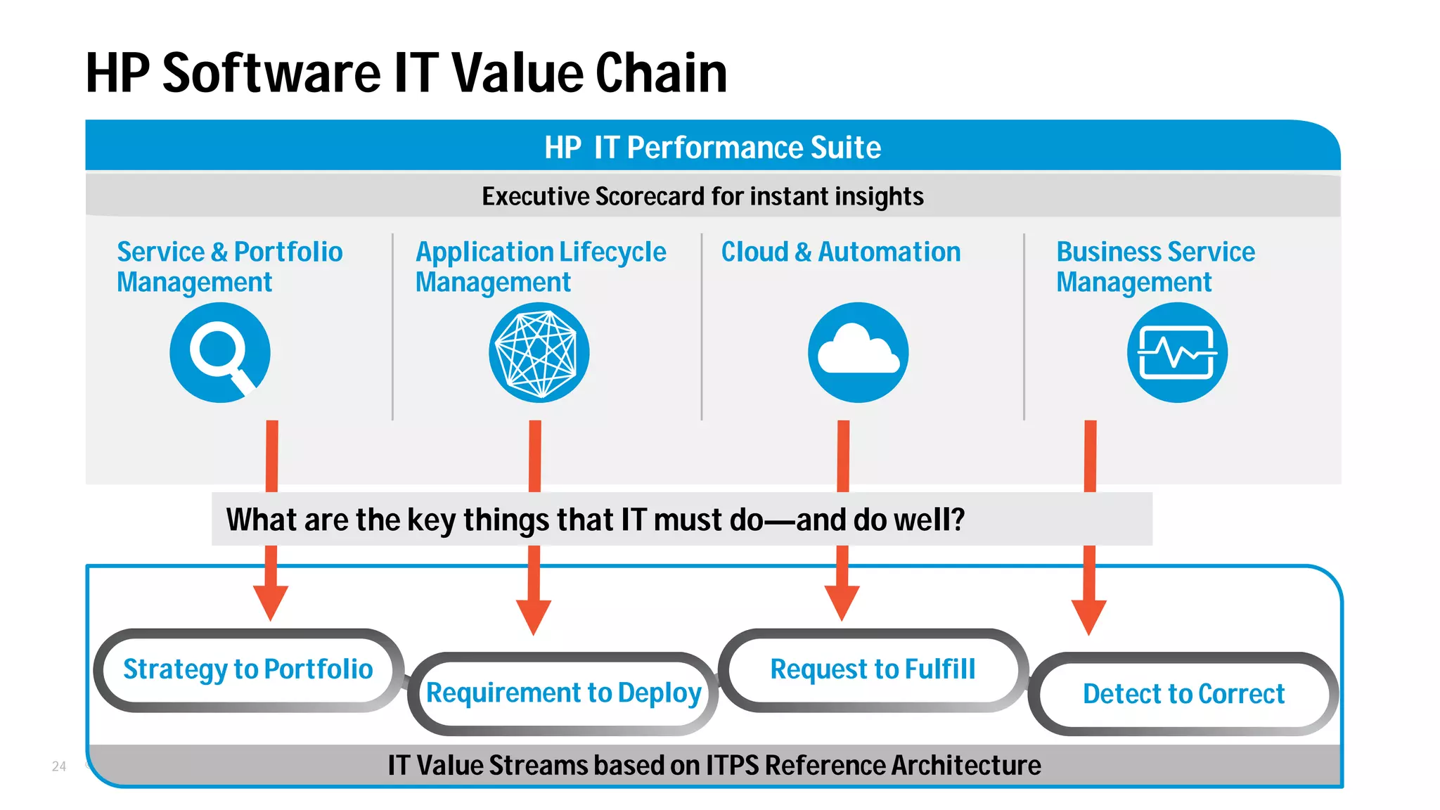 © Copyright 2012 Hewlett-Packard Development Company, L.P. The information contained herein is subject to change without notice.24
HP Software IT Value Chain
Service & Portfolio
Management
Cloud & AutomationApplication Lifecycle
Management
HP IT Performance Suite
Executive Scorecard for instant insights
Business Service
Management
IT Value Streams based on ITPS Reference Architecture
Strategy to Portfolio
Requirement to Deploy
Request to Fulfill
Detect to Correct
What are the key things that IT must do—and do well?
 