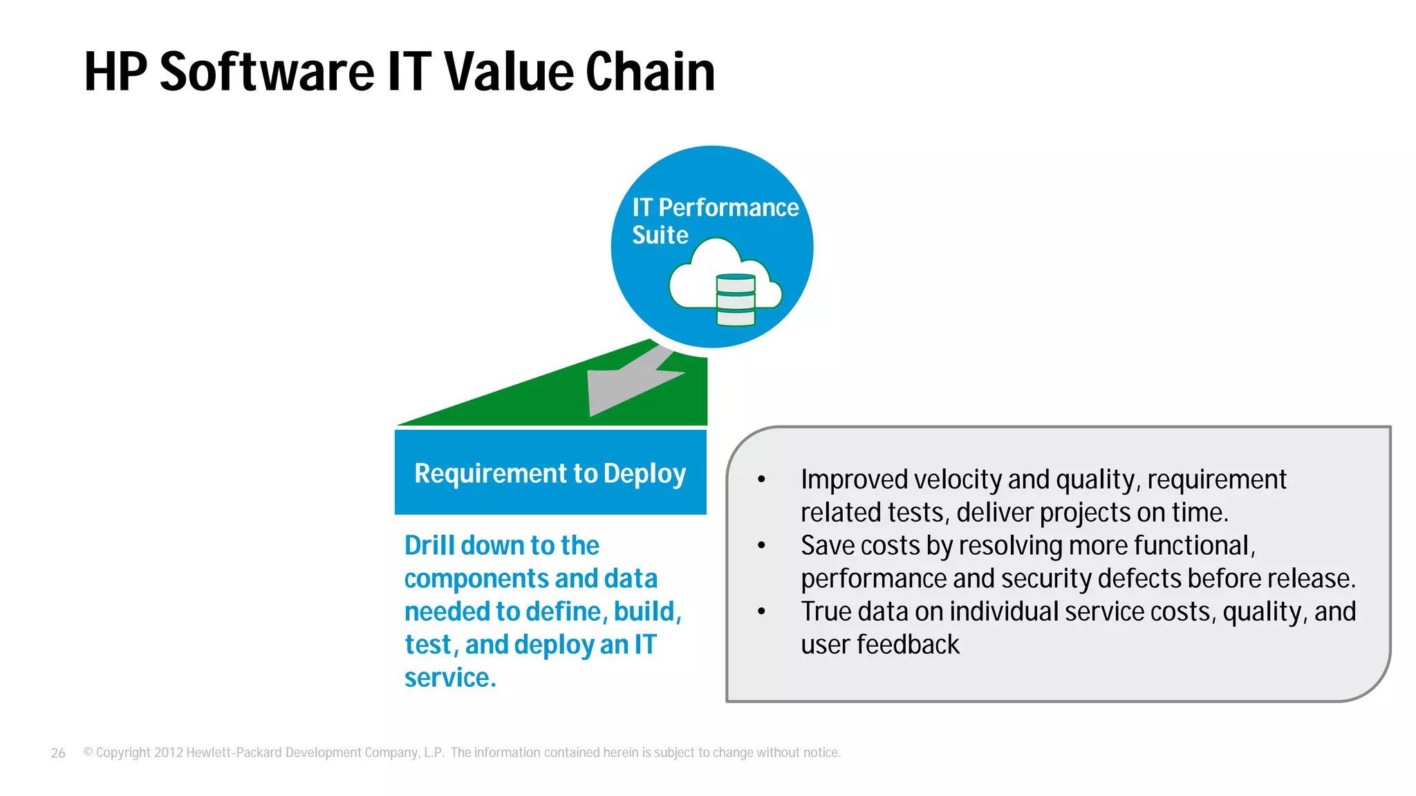 © Copyright 2012 Hewlett-Packard Development Company, L.P. The information contained herein is subject to change without notice.26
HP Software IT Value Chain
Requirement to Deploy
IT Performance
Suite
Drill down to the
components and data
needed to define, build,
test, and deploy an IT
service.
• Improved velocity and quality, requirement
related tests, deliver projects on time.
• Save costs by resolving more functional,
performance and security defects before release.
• True data on individual service costs, quality, and
user feedback
 