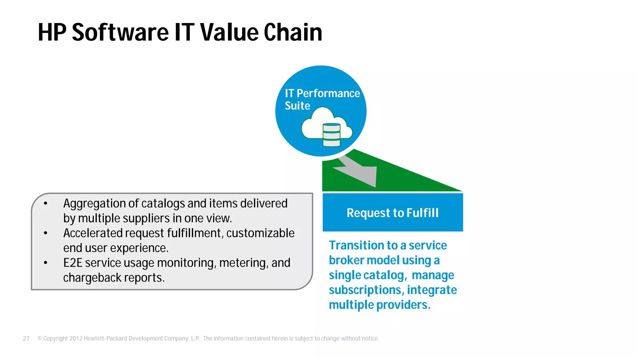 © Copyright 2012 Hewlett-Packard Development Company, L.P. The information contained herein is subject to change without notice.27
HP Software IT Value Chain
Request to Fulfill
IT Performance
Suite
Transition to a service
broker model using a
single catalog, manage
subscriptions, integrate
multiple providers.
• Aggregation of catalogs and items delivered
by multiple suppliers in one view.
• Accelerated request fulfillment, customizable
end user experience.
• E2E service usage monitoring, metering, and
chargeback reports.
 