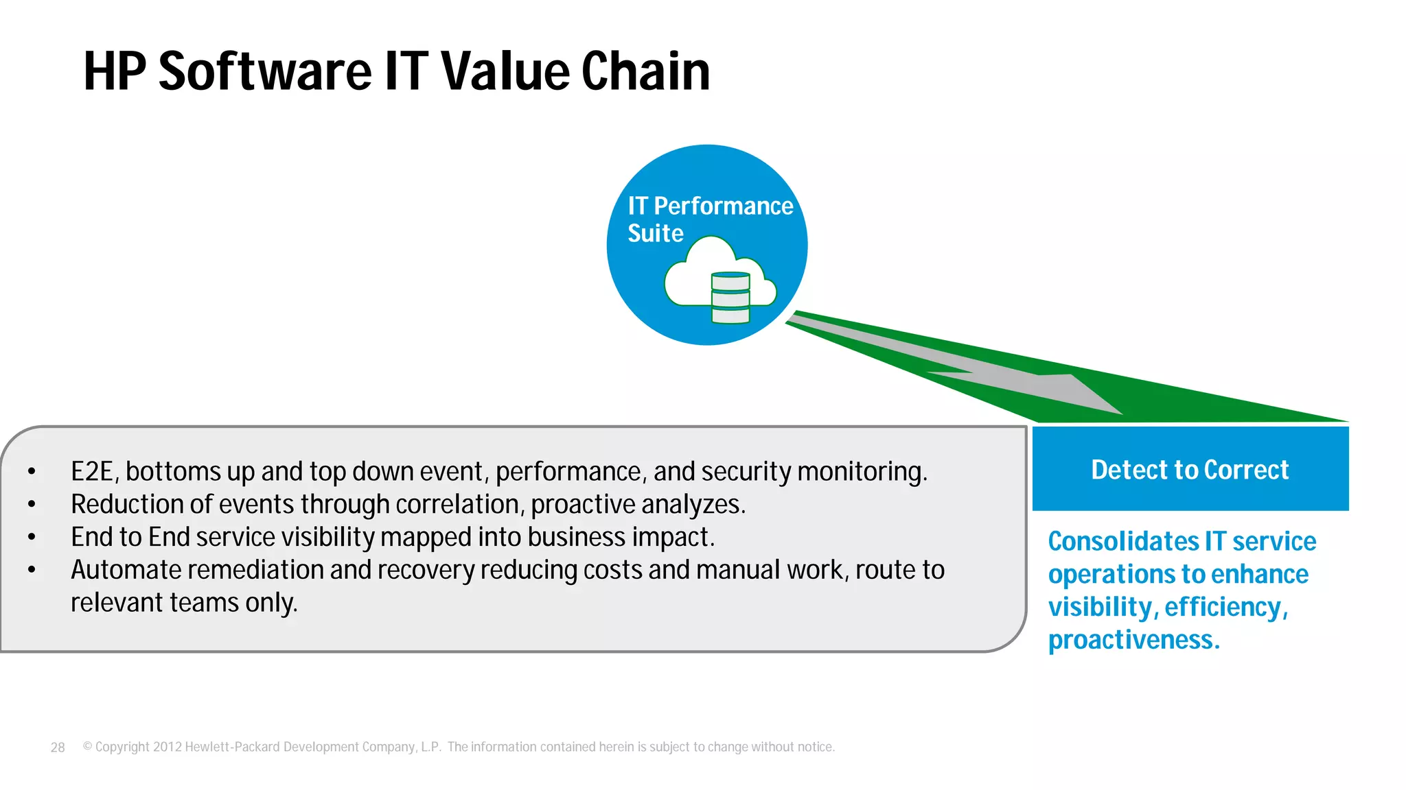 © Copyright 2012 Hewlett-Packard Development Company, L.P. The information contained herein is subject to change without notice.28
HP Software IT Value Chain
Detect to Correct
IT Performance
Suite
Consolidates IT service
operations to enhance
visibility, efficiency,
proactiveness.
• E2E, bottoms up and top down event, performance, and security monitoring.
• Reduction of events through correlation, proactive analyzes.
• End to End service visibility mapped into business impact.
• Automate remediation and recovery reducing costs and manual work, route to
relevant teams only.
 