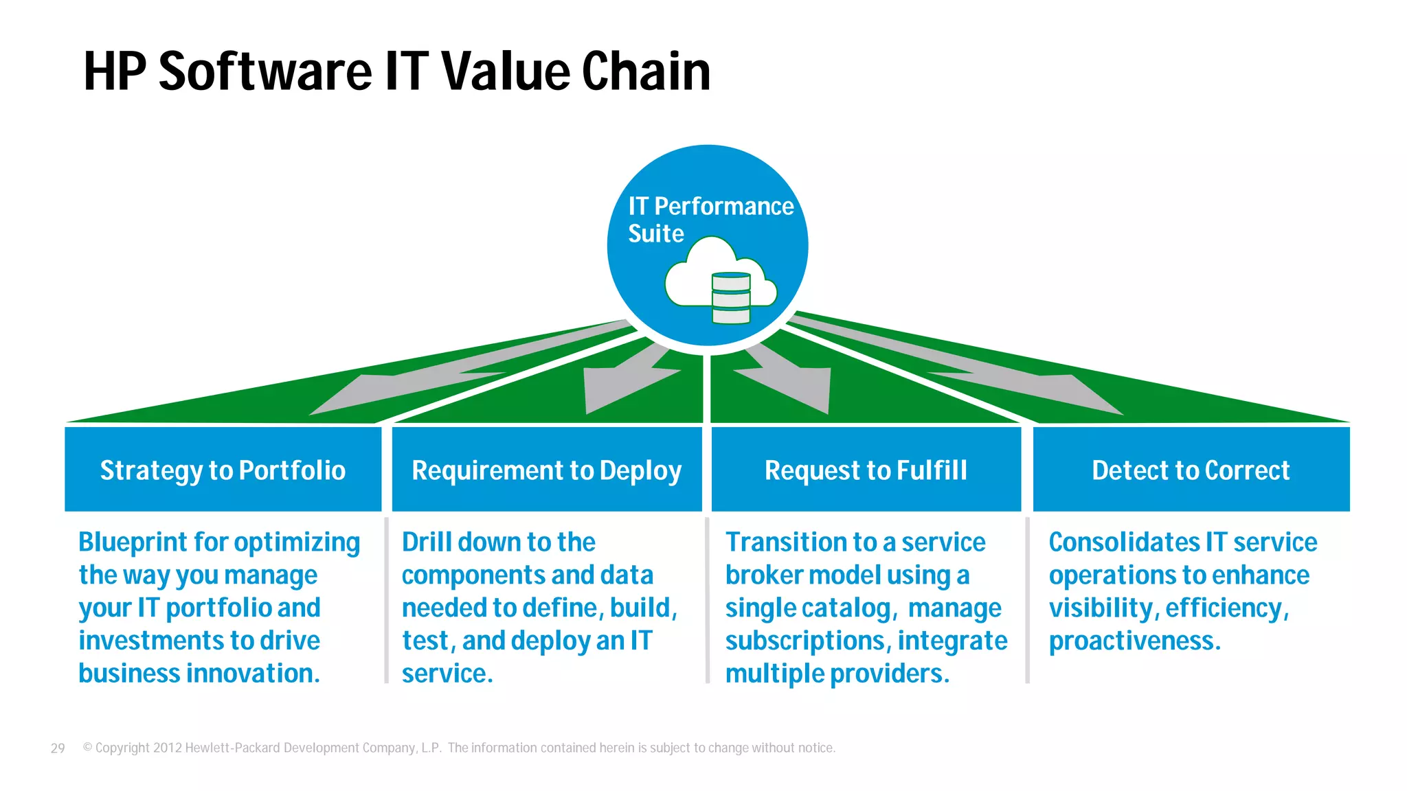 © Copyright 2012 Hewlett-Packard Development Company, L.P. The information contained herein is subject to change without notice.29
HP Software IT Value Chain
Strategy to Portfolio Requirement to Deploy Request to Fulfill Detect to Correct
IT Performance
Suite
Blueprint for optimizing
the way you manage
your IT portfolio and
investments to drive
business innovation.
Drill down to the
components and data
needed to define, build,
test, and deploy an IT
service.
Transition to a service
broker model using a
single catalog, manage
subscriptions, integrate
multiple providers.
Consolidates IT service
operations to enhance
visibility, efficiency,
proactiveness.
 