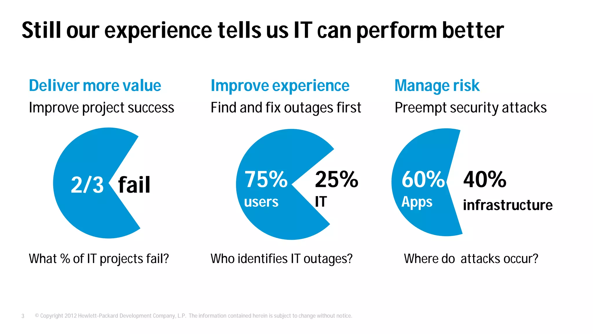 © Copyright 2012 Hewlett-Packard Development Company, L.P. The information contained herein is subject to change without notice.3
Still our experience tells us IT can perform better
2/3 fail
Deliver more value
Improve project success
What % of IT projects fail?
25%
IT
75%
users
Improve experience
Find and fix outages first
Who identifies IT outages?
40%
infrastructure
60%
Apps
Manage risk
Preempt security attacks
Where do attacks occur?
 