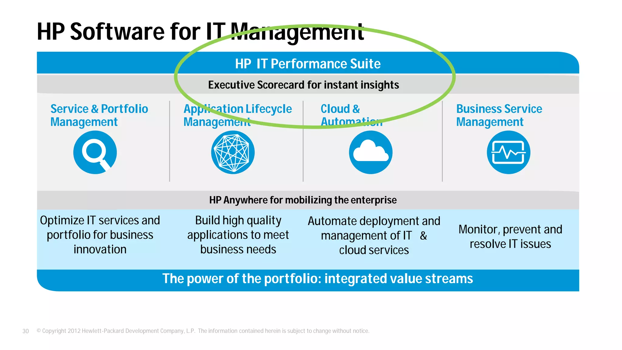 © Copyright 2012 Hewlett-Packard Development Company, L.P. The information contained herein is subject to change without notice.30
HP Software for IT Management
Service & Portfolio
Management
Cloud &
Automation
Application Lifecycle
Management
HP IT Performance Suite
HP Anywhere for mobilizing the enterprise
Executive Scorecard for instant insights
The power of the portfolio: integrated value streams
Business Service
Management
Monitor, prevent and
resolve IT issues
Automate deployment and
management of IT &
cloud services
Build high quality
applications to meet
business needs
Optimize IT services and
portfolio for business
innovation
 
