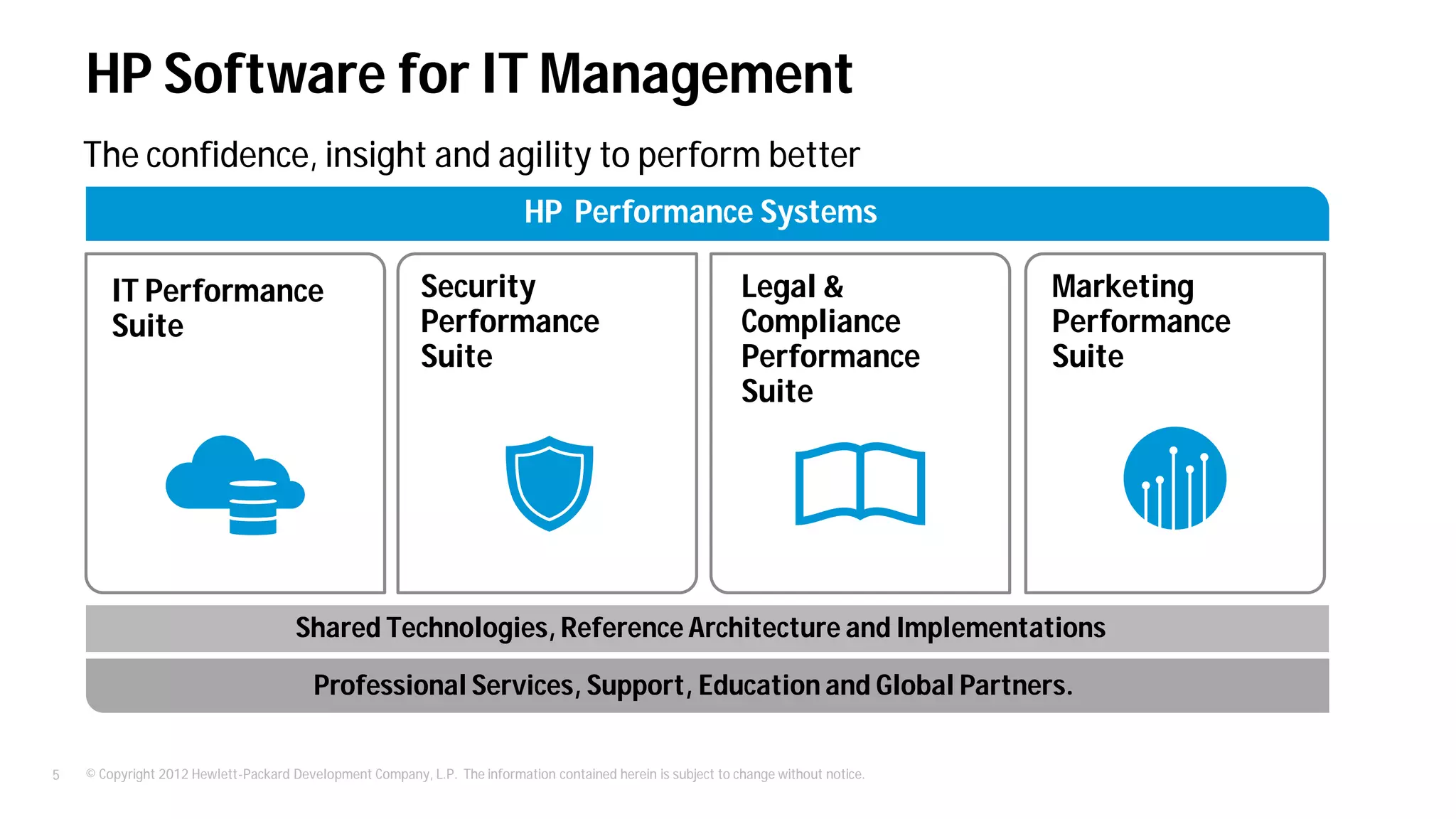 © Copyright 2012 Hewlett-Packard Development Company, L.P. The information contained herein is subject to change without notice.5
HP Software for IT Management
IT Performance
Suite
HP Performance Systems
Professional Services, Support, Education and Global Partners.
Shared Technologies, Reference Architecture and Implementations
Security
Performance
Suite
Legal &
Compliance
Performance
Suite
Marketing
Performance
Suite
The confidence, insight and agility to perform better
 