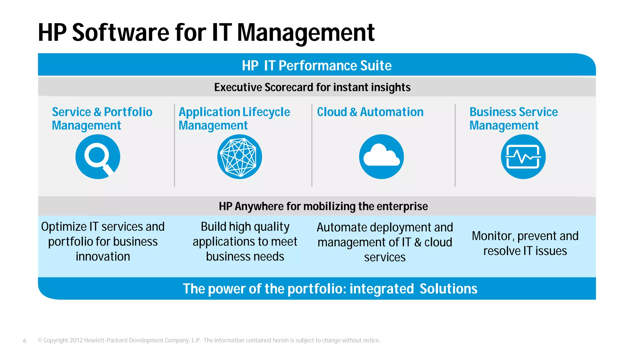 © Copyright 2012 Hewlett-Packard Development Company, L.P. The information contained herein is subject to change without notice.6
HP Software for IT Management
Service & Portfolio
Management
Cloud & AutomationApplication Lifecycle
Management
HP IT Performance Suite
HP Anywhere for mobilizing the enterprise
Executive Scorecard for instant insights
The power of the portfolio: integrated Solutions
Business Service
Management
Monitor, prevent and
resolve IT issues
Automate deployment and
management of IT & cloud
services
Build high quality
applications to meet
business needs
Optimize IT services and
portfolio for business
innovation
 