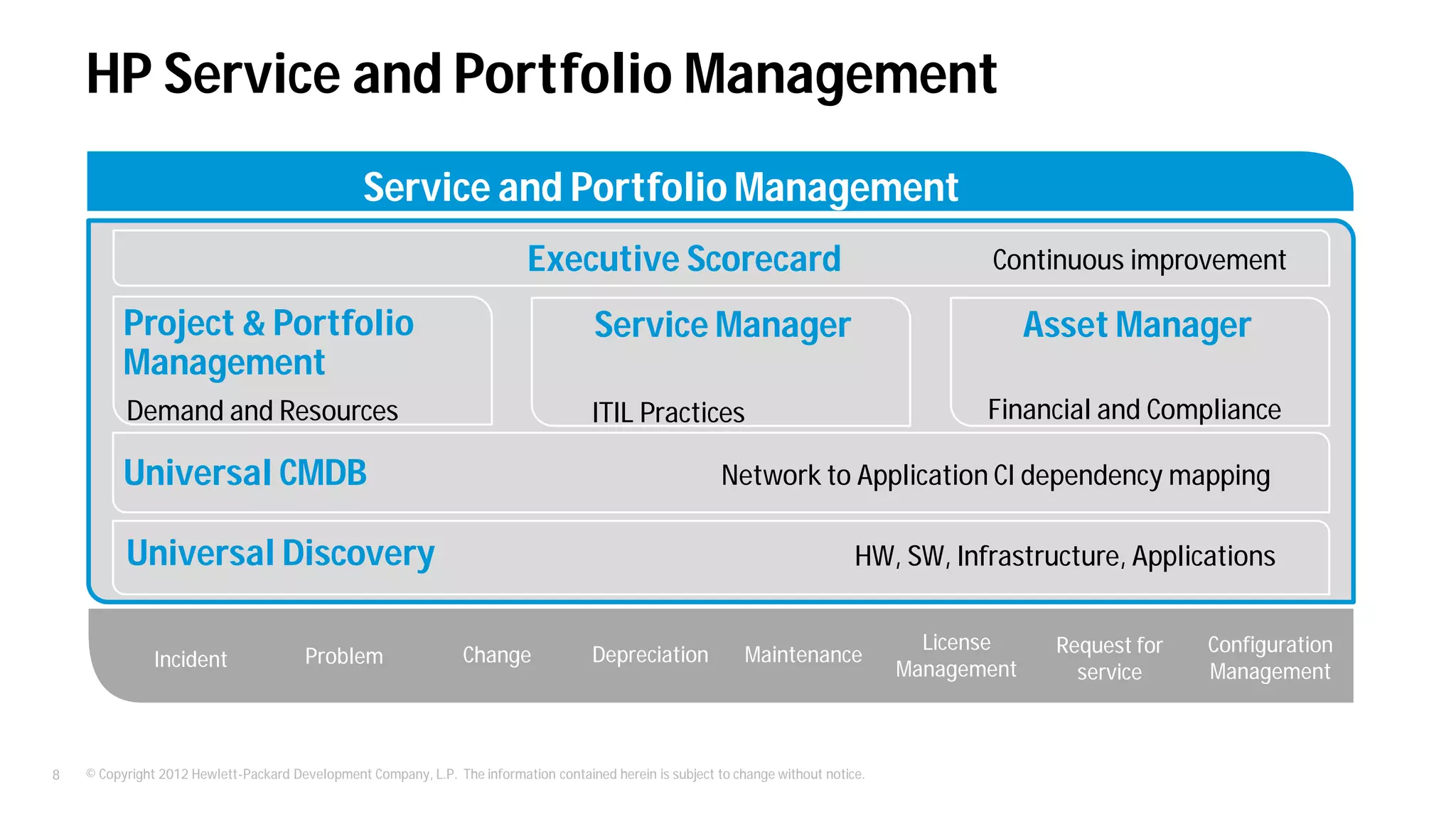 © Copyright 2012 Hewlett-Packard Development Company, L.P. The information contained herein is subject to change without notice.8
HP Service and Portfolio Management
Service and Portfolio Management
Financial and Compliance
Asset Manager
HW, SW, Infrastructure, ApplicationsUniversal Discovery
Service Manager
ITIL Practices
Network to Application CI dependency mappingUniversal CMDB
ProblemIncident Depreciation Configuration
Management
Change
License
Management
Request for
service
Maintenance
Demand and Resources
Project & Portfolio
Management
Executive Scorecard Continuous improvement
 