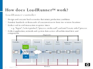 Hp Loadrunner | PPT