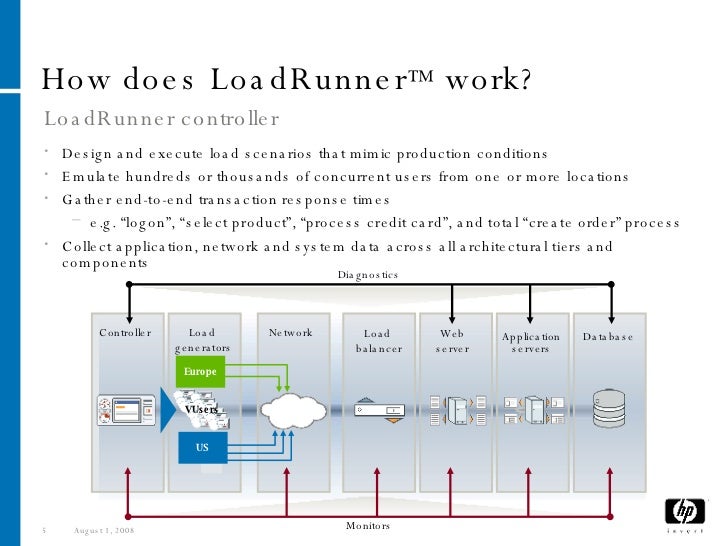 Hp Loadrunner