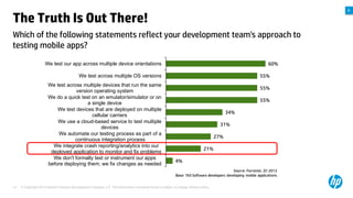 A

The Truth Is Out There!
Which of the following statements reflect your development team's approach to
testing mobile apps?
60%

We test our app across multiple device orientations
We test across multiple OS versions

55%

We test across multiple devices that run the same
version operating system
We do a quick test on an emulator/simulator or on
a single device
We test devices that are deployed on multiple
cellular carriers
We use a cloud-based service to test multiple
devices
We automate our testing process as part of a
continuous integration process
We integrate crash reporting/analytics into our
deployed application to monitor and fix problems
We don't formally test or instrument our apps
before deploying them; we fix changes as needed

55%

55%
34%
31%
27%
21%
4%
Source: Forrester, Q1 2013
Base: 765 Software developers developing mobile applications

14

© Copyright 2012 Hewlett-Packard Development Company, L.P. The information contained herein is subject to change without notice.

 