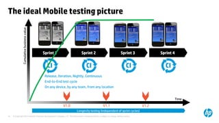 Cumulative business value

The ideal Mobile testing picture

Sprint 1

Sprint 2

Sprint 3

Sprint 4

CI

CI

CI

CI

Release, Iteration, Nightly, Continuous
End-to-End test cycle
On any device, by any team, from any location
Time

V1.0

V1.1
Longevity testing (independent of sprint cycles)

16

© Copyright 2012 Hewlett-Packard Development Company, L.P. The information contained herein is subject to change without notice.

V1.2

 