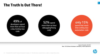 A

The Truth Is Out There!

49% of
developers spend
more than an hour
a day testing new
code

52% spend

only 15%

more than an hour
debugging/fixing
code

spend that much
time writing test
automation code

Source: Forrester, Q1 2013
Base: 765 Software developers developing mobile applications

18

© Copyright 2012 Hewlett-Packard Development Company, L.P. The information contained herein is subject to change without notice.

 