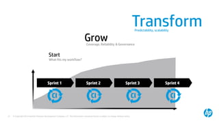 Transform
Predictability, scalability

Grow

Coverage, Reliability & Governance

Start
What fits my workflow?

Sprint 1

Sprint 3

Sprint 4

CI
27

Sprint 2

CI

CI

CI

© Copyright 2012 Hewlett-Packard Development Company, L.P. The information contained herein is subject to change without notice.

 