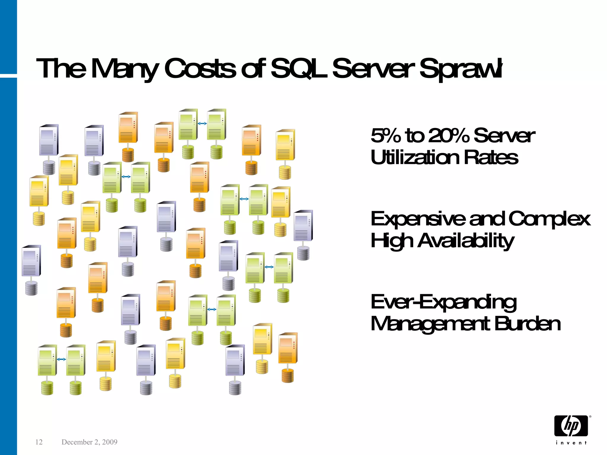 The Many Costs of SQL Server Sprawl 5% to 20% Server Utilization Rates Expensive and Complex High Availability Ever-Expanding Management Burden 