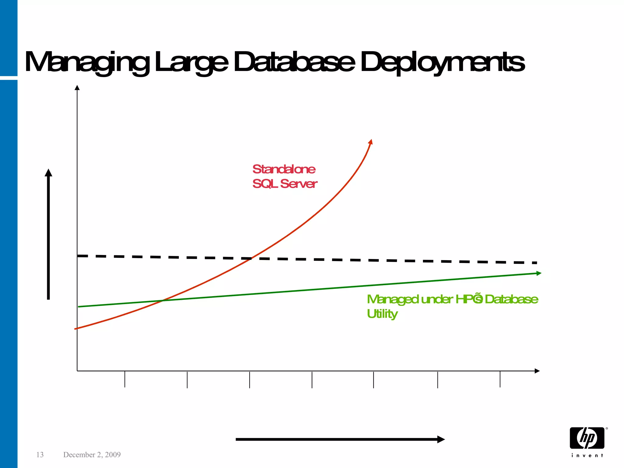 Managing Large Database Deployments Number of Systems Cost 10 20 30 40 60 80 100+ Standalone SQL Server Managed under HP’s Database Utility IT Budget for SQL Server 