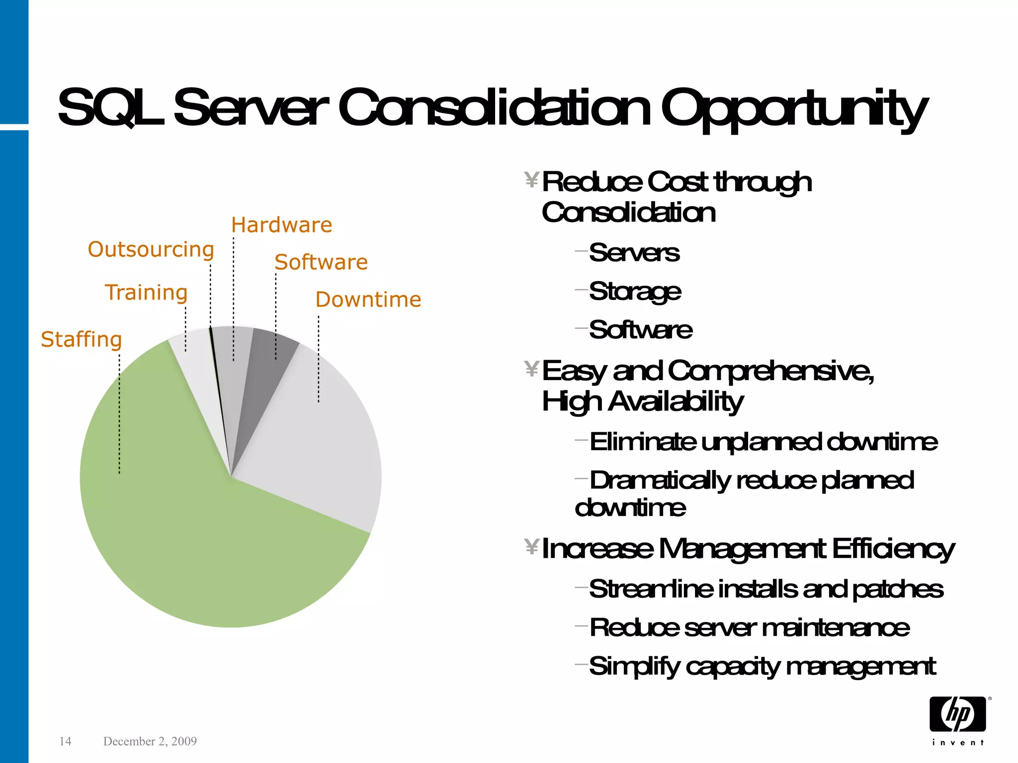 SQL Server Consolidation Opportunity Reduce Cost through Consolidation Servers Storage Software Easy and Comprehensive, High Availability Eliminate unplanned downtime Dramatically reduce planned downtime Increase Management Efficiency Streamline installs and patches Reduce server maintenance Simplify capacity management Source IDC: 5 Year TCO 