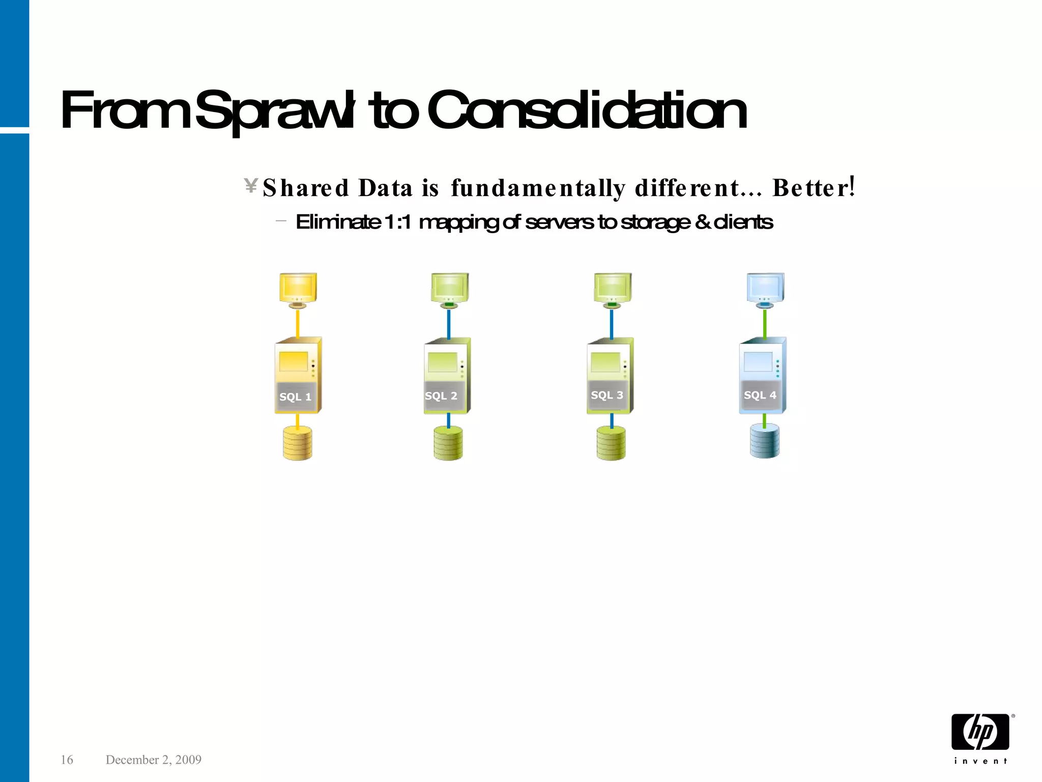 From Sprawl to Consolidation Shared Data is fundamentally different… Better! Eliminate 1:1 mapping of servers to storage & clients SQL 1 SQL 2 SQL 3 SQL 4 