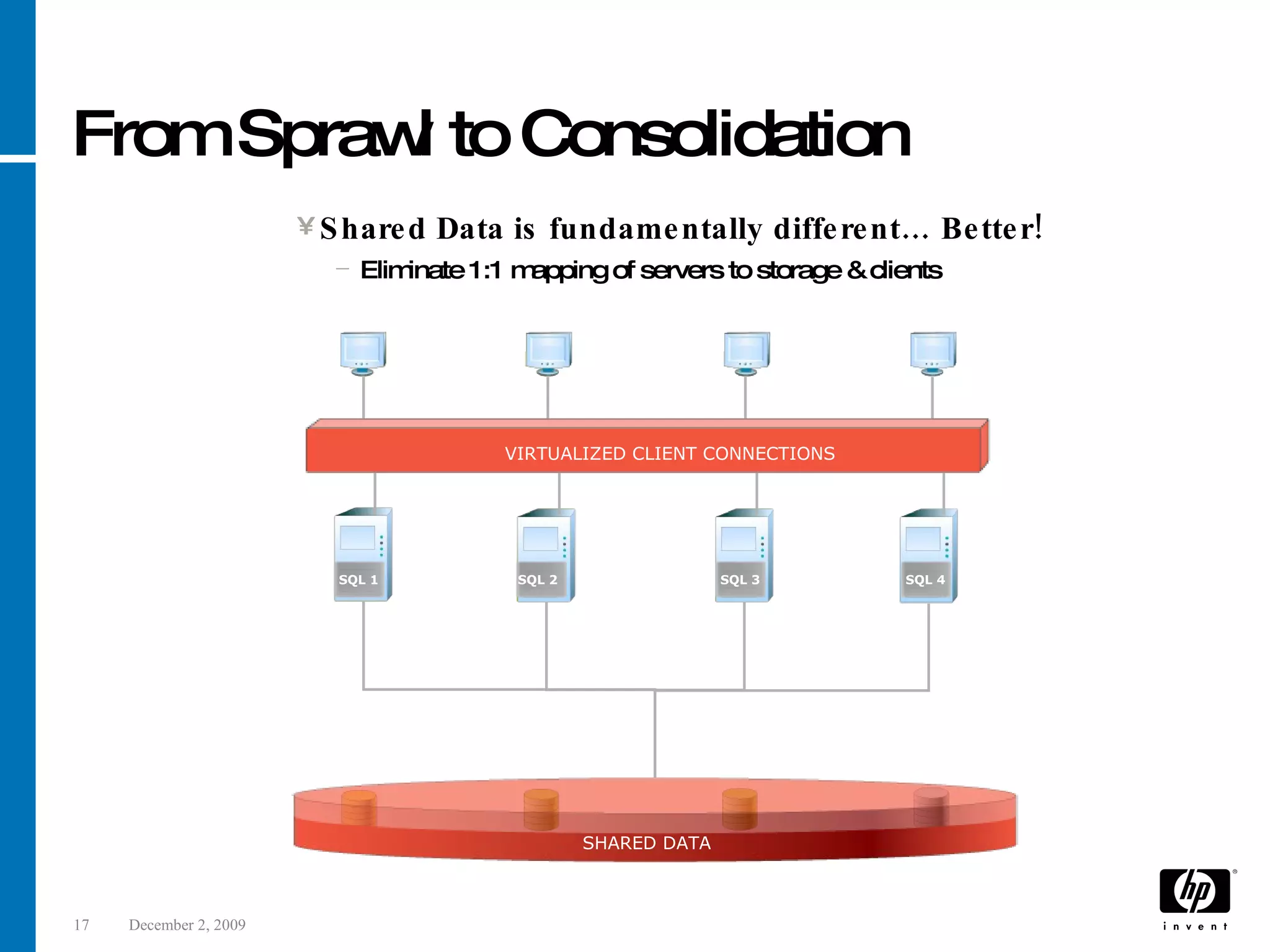 From Sprawl to Consolidation Shared Data is fundamentally different… Better! Eliminate 1:1 mapping of servers to storage & clients SQL 1 SHARED DATA VIRTUALIZED CLIENT CONNECTIONS SQL 9 SQL 12 SQL 1 SQL 4 SQL 3 SQL 2 SQL 1 