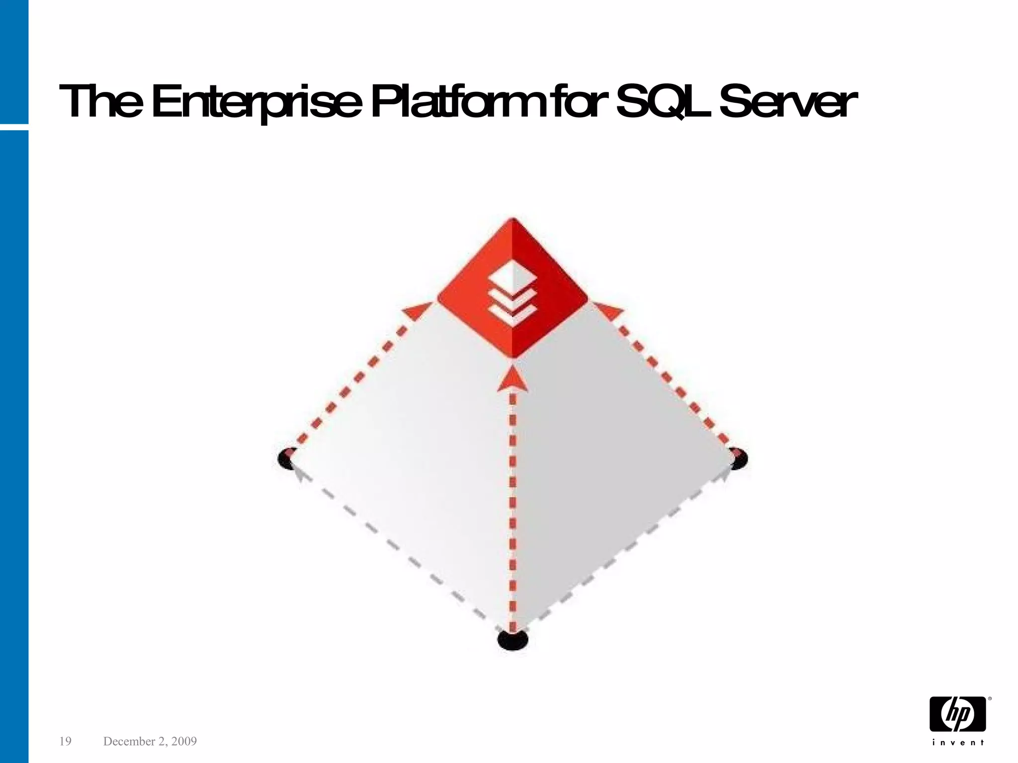 The Enterprise Platform for SQL Server Reliable HA Trusted Consolidation Stand Alone Performance & Management “ OR” “ AND” Opposing Forces HP PolyServe Database Utility for SQL Server SQL Server Sprawl is Very Expensive Hardware Virtualization SQL Server 2005 Enterprise Data Center Mission Critical SLA’s 