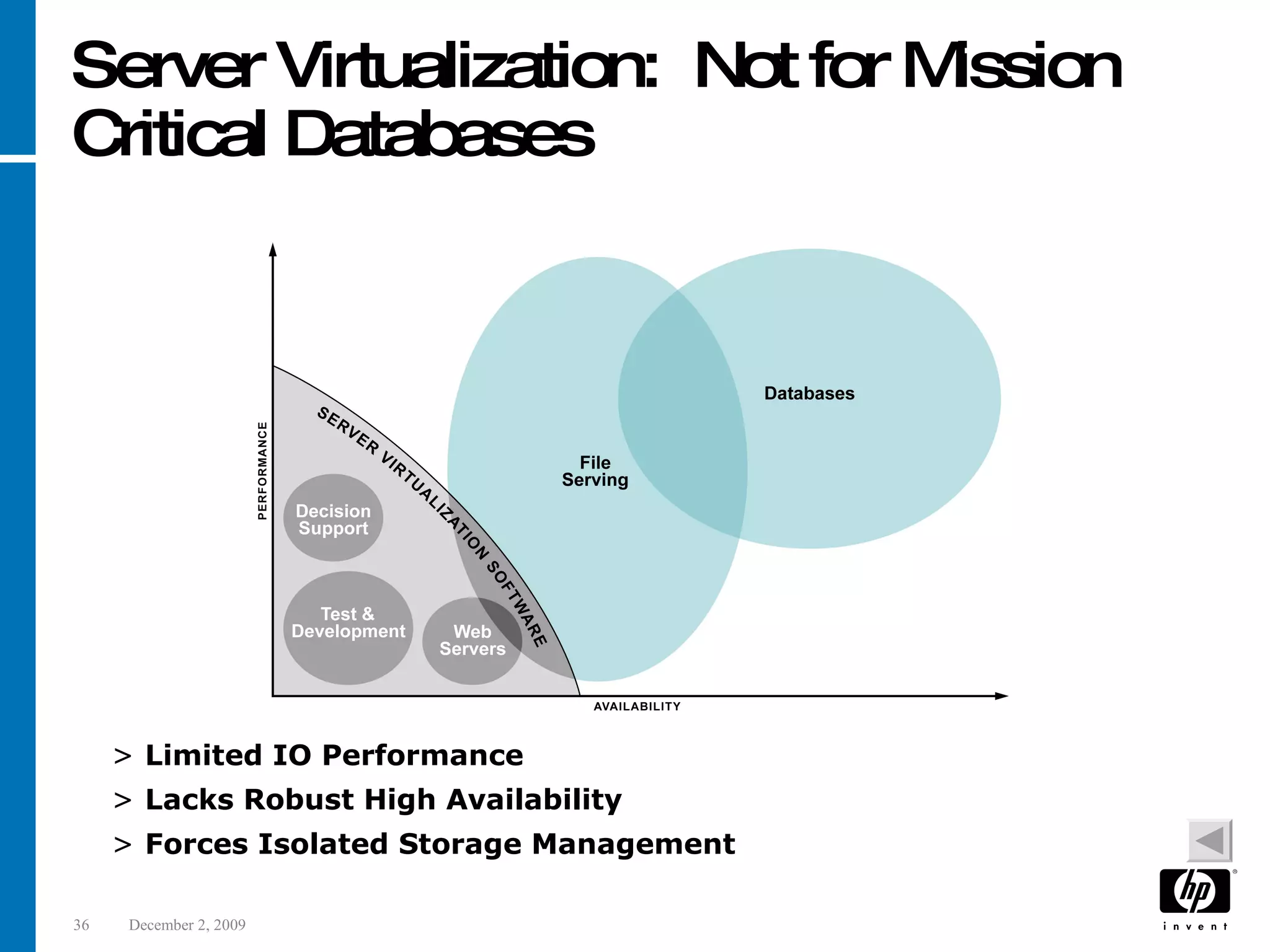 Server Virtualization: Not for Mission Critical Databases Limited IO Performance Lacks Robust High Availability Forces Isolated Storage Management 