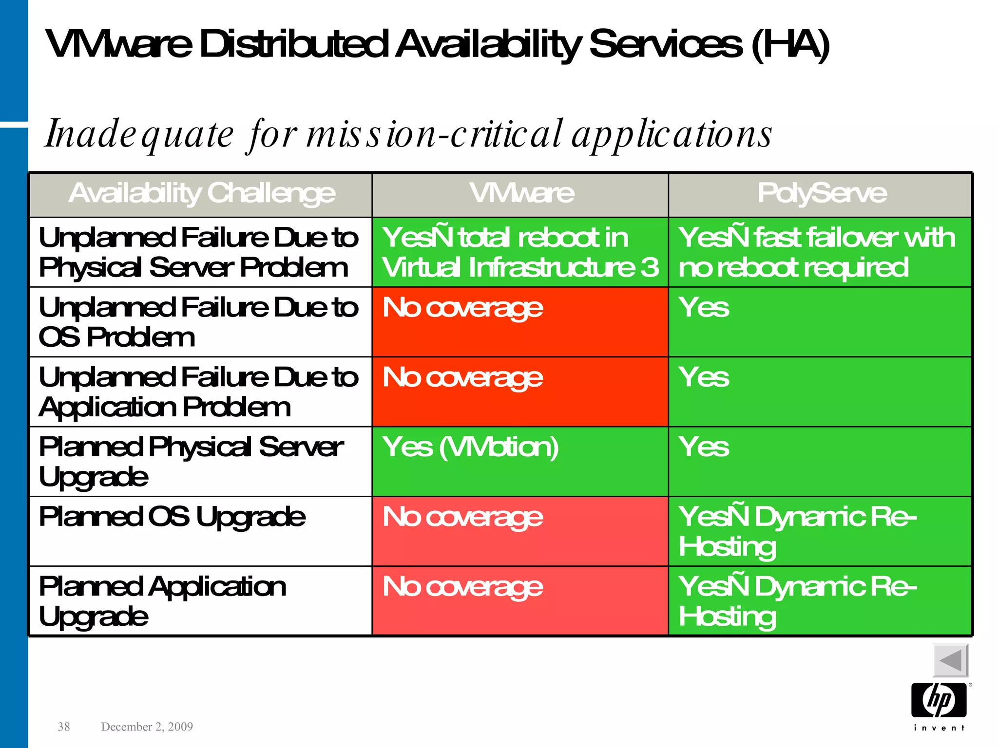 VMware Distributed Availability Services (HA) Inadequate for mission-critical applications Yes—Dynamic Re-Hosting No coverage Planned Application Upgrade Yes—Dynamic Re-Hosting No coverage Planned OS Upgrade Yes Yes (VMotion) Planned Physical Server Upgrade Yes No coverage Unplanned Failure Due to Application Problem Yes No coverage Unplanned Failure Due to OS Problem Yes—fast failover with no reboot required Yes—total reboot in Virtual Infrastructure 3 Unplanned Failure Due to Physical Server Problem PolyServe VMware Availability Challenge 