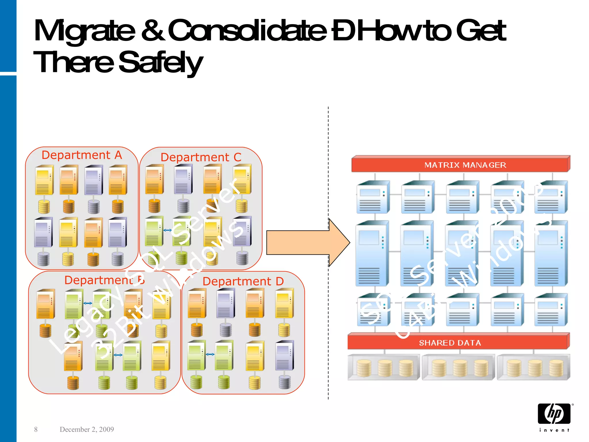 Migrate & Consolidate – How to Get There Safely Legacy SQL Server 32Bit Windows SQL Server 2005 64Bit Windows Department B Department A Department C Department D 
