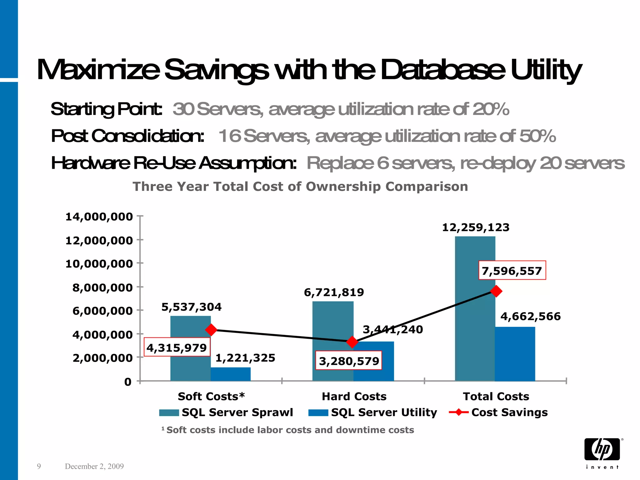 Maximize Savings with the Database Utility Starting Point: 30 Servers, average utilization rate of 20% Post Consolidation: 16 Servers, average utilization rate of 50% Hardware Re-Use Assumption: Replace 6 servers, re-deploy 20 servers 1 Soft costs include labor costs and downtime costs Three Year Total Cost of Ownership Comparison 0 2,000,000 4,000,000 6,000,000 8,000,000 10,000,000 12,000,000 14,000,000 Soft Costs* Hard Costs Total Costs 5,537,304 6,721,819 12,259,123 1,221,325 4,662,566 4,315,979 7,596,557 3,441,240 3,280,579 SQL Server Sprawl SQL Server Utility Cost Savings 
