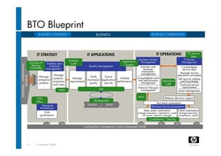 HP Software - The Bto Solution