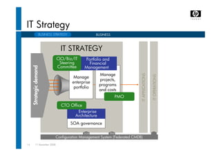 HP Software - The Bto Solution