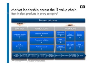 HP Software - The Bto Solution